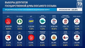Итоги выборов депутатов Государственной Думы Федерального Собрания Российской Федерации VIII созыва